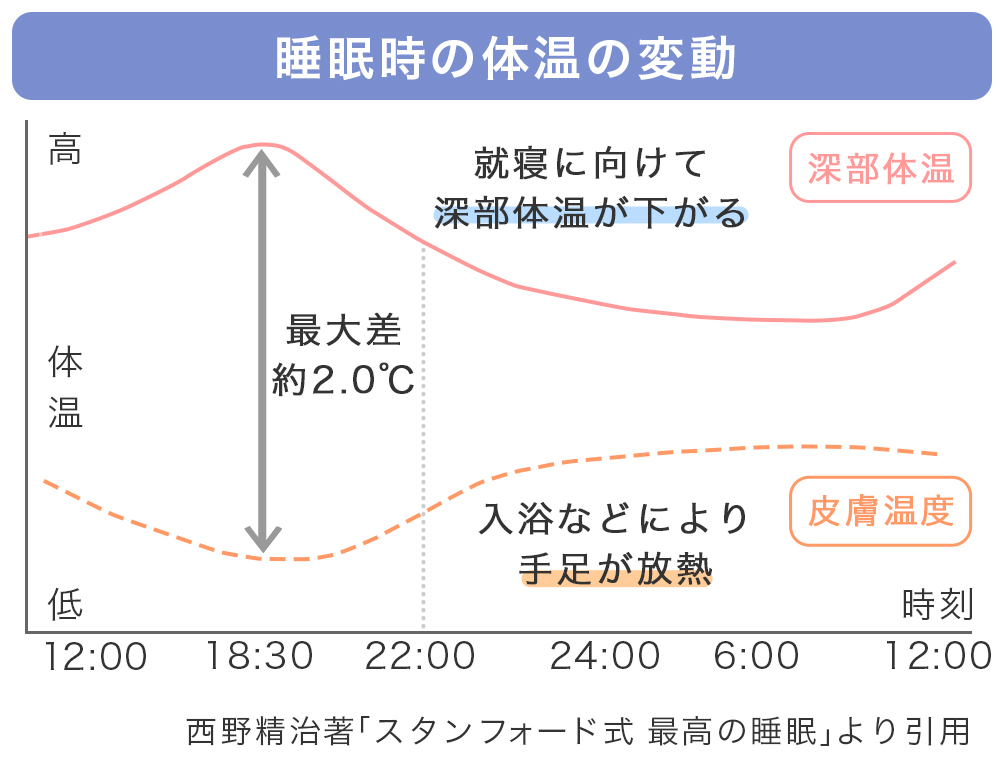 体温差で入眠環境をサポート
