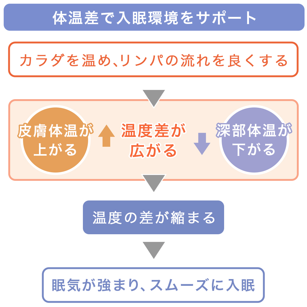 体温差で入眠環境をサポート