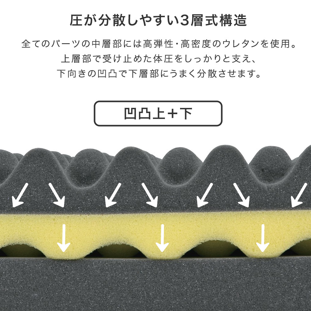 圧が分散しやすい3層式構造