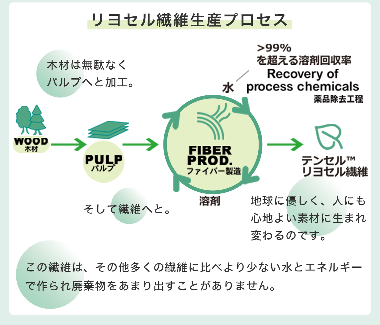 天然由来のリヨセル繊維